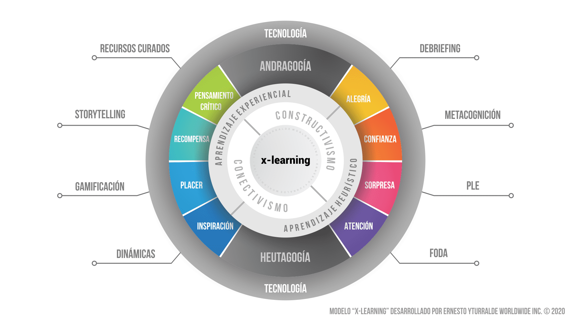 Talleres de Cuerdas | x-learning: Modelo de Procesos Enseñanza-Aprendizaje aplicando digitalmente el Aprendizaje Experiencial